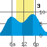Kruzof Island tide chart for Friday, November 3, 2023