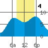 Kruzof Island tide chart for Saturday, November 4, 2023