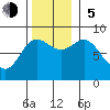 Kruzof Island tide chart for Sunday, November 5, 2023
