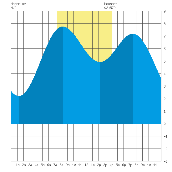Kruzof Island tide chart for Monday, November 6, 2023