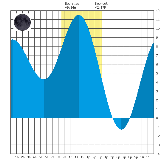 Kruzof Island tide chart for Tuesday, December 12, 2023