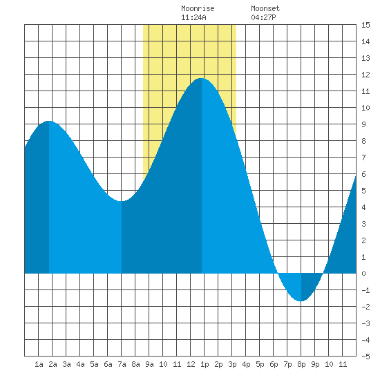 Kruzof Island tide chart for Thursday, December 14, 2023