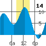 Kruzof Island tide chart for Thursday, December 14, 2023