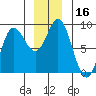 Kruzof Island tide chart for Saturday, December 16, 2023