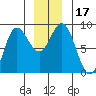 Kruzof Island tide chart for Sunday, December 17, 2023
