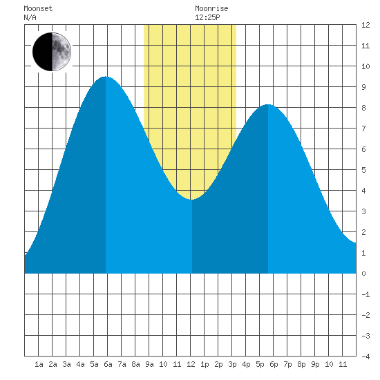 Kruzof Island tide chart for Tuesday, December 19, 2023