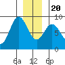 Kruzof Island tide chart for Wednesday, December 20, 2023