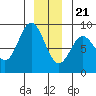 Kruzof Island tide chart for Thursday, December 21, 2023