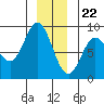Kruzof Island tide chart for Friday, December 22, 2023