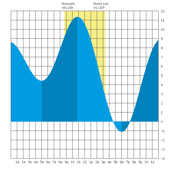 Kruzof Island tide chart for Monday, December 25, 2023