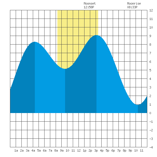 Kruzof Island tide chart for Saturday, December 2, 2023