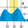 Kruzof Island tide chart for Saturday, December 2, 2023