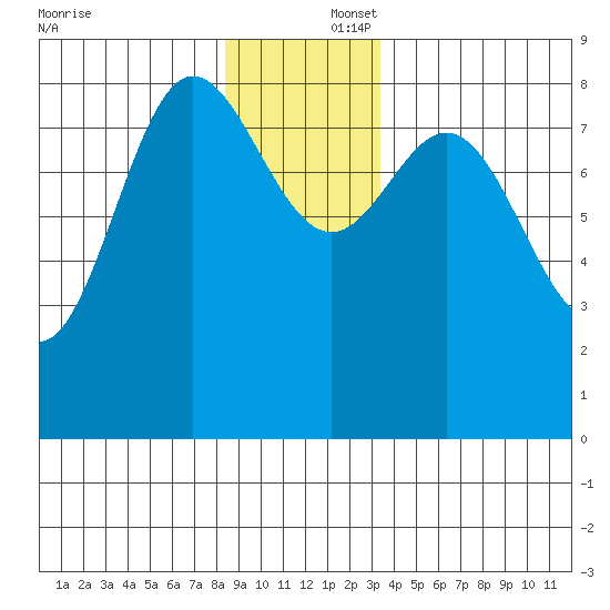 Kruzof Island tide chart for Tuesday, December 5, 2023