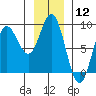 Kruzof Island tide chart for Friday, January 12, 2024