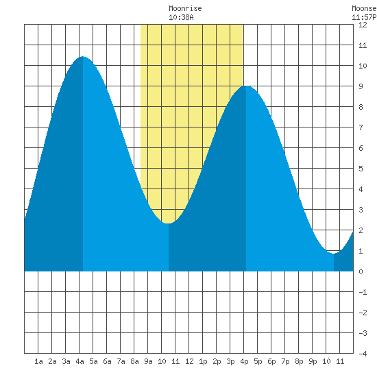 Kruzof Island tide chart for Tuesday, January 16, 2024