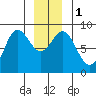 Kruzof Island tide chart for Monday, January 1, 2024