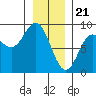 Kruzof Island tide chart for Sunday, January 21, 2024