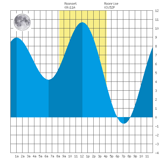 Kruzof Island tide chart for Thursday, January 25, 2024