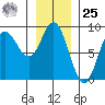 Kruzof Island tide chart for Thursday, January 25, 2024