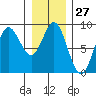 Kruzof Island tide chart for Saturday, January 27, 2024