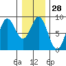 Kruzof Island tide chart for Sunday, January 28, 2024