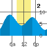 Kruzof Island tide chart for Tuesday, January 2, 2024