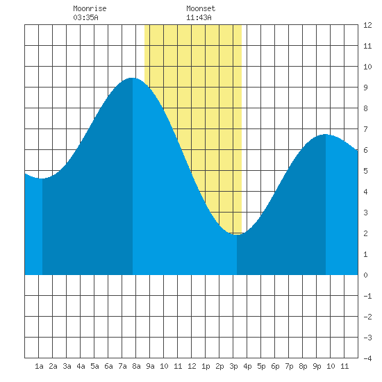 Kruzof Island tide chart for Saturday, January 6, 2024
