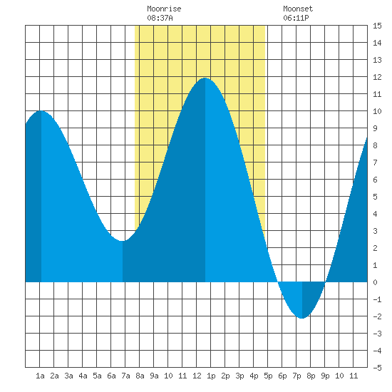 Kruzof Island tide chart for Saturday, February 10, 2024