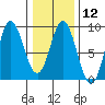 Kruzof Island tide chart for Monday, February 12, 2024