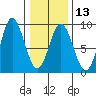 Kruzof Island tide chart for Tuesday, February 13, 2024