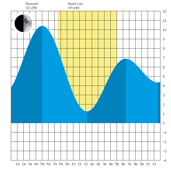 Kruzof Island tide chart for Friday, February 16, 2024