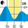 Kruzof Island tide chart for Friday, February 16, 2024