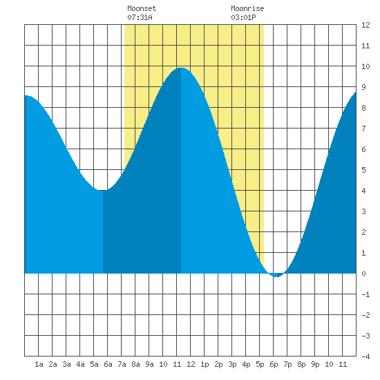 Kruzof Island tide chart for Thursday, February 22, 2024