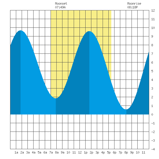 Kruzof Island tide chart for Monday, February 26, 2024