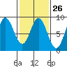 Kruzof Island tide chart for Monday, February 26, 2024
