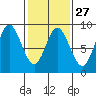 Kruzof Island tide chart for Tuesday, February 27, 2024
