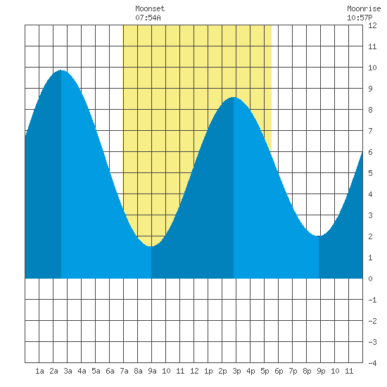 Kruzof Island tide chart for Wednesday, February 28, 2024