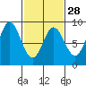 Kruzof Island tide chart for Wednesday, February 28, 2024