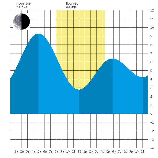 Kruzof Island tide chart for Friday, February 2, 2024