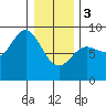 Kruzof Island tide chart for Saturday, February 3, 2024