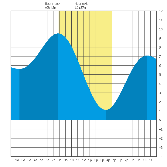 Kruzof Island tide chart for Monday, February 5, 2024