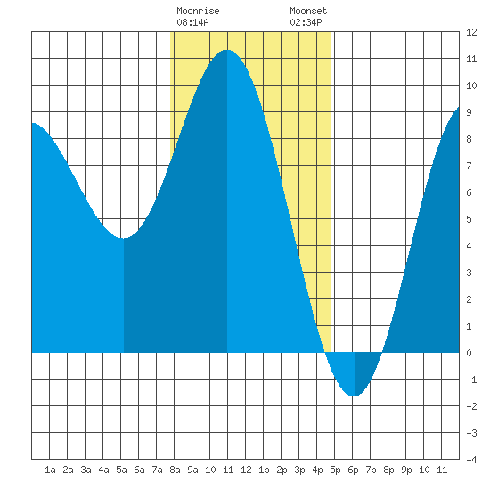 Kruzof Island tide chart for Thursday, February 8, 2024