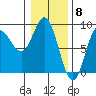 Kruzof Island tide chart for Thursday, February 8, 2024