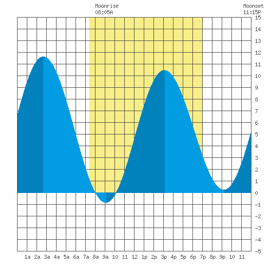 Kruzof Island tide chart for Tuesday, March 12, 2024