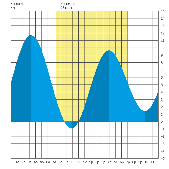 Kruzof Island tide chart for Wednesday, March 13, 2024