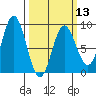 Kruzof Island tide chart for Wednesday, March 13, 2024
