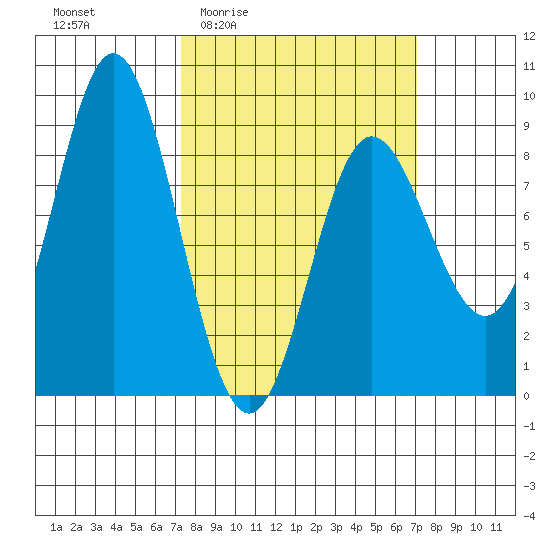 Kruzof Island tide chart for Thursday, March 14, 2024