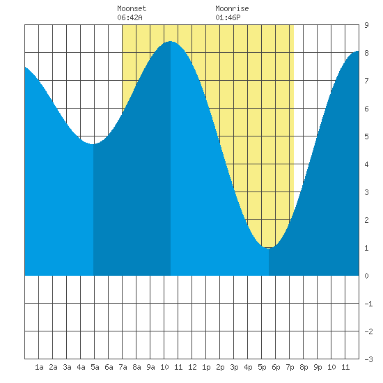 Kruzof Island tide chart for Wednesday, March 20, 2024