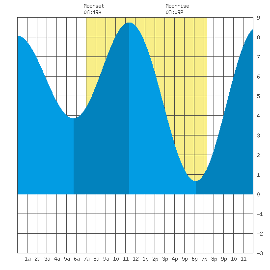 Kruzof Island tide chart for Thursday, March 21, 2024
