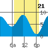 Kruzof Island tide chart for Thursday, March 21, 2024